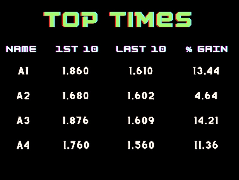 Top Times