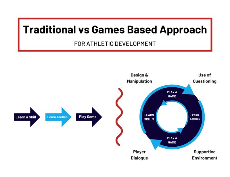 Traditional vs. GBA