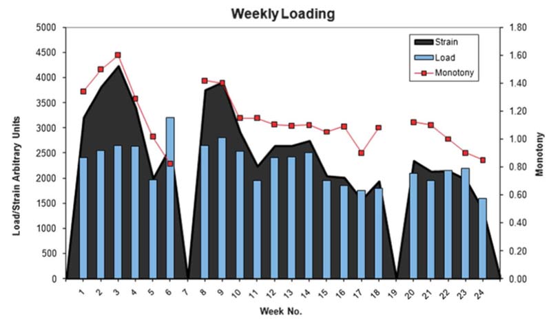 Training Monotony Weekly Loading