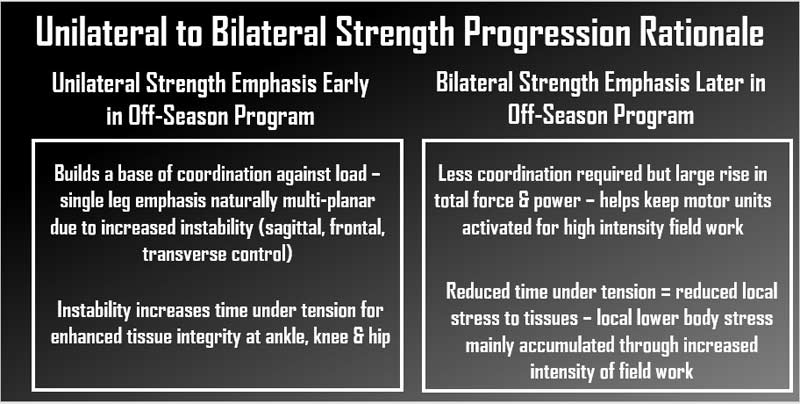 Unilateral to Bilateral Strength