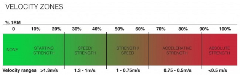 VBT Zones
