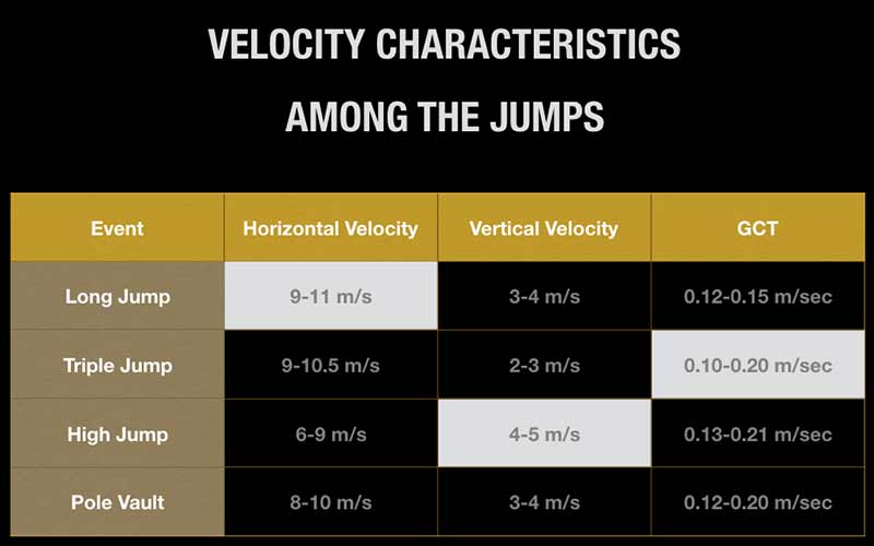 Velocity Characteristics Among the Jumps