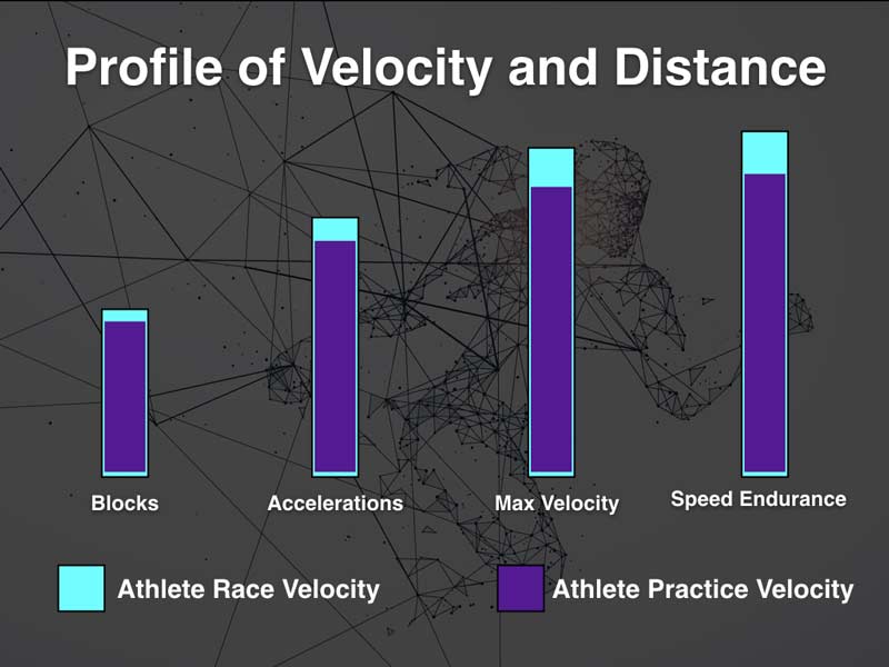 Velocity Training