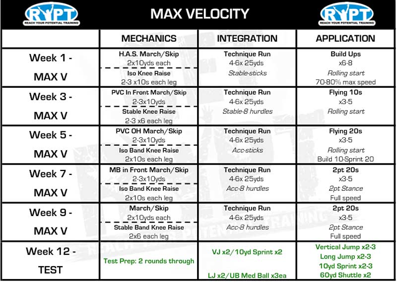 Velocity Progressions Chart