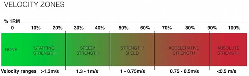 Velocity Zones