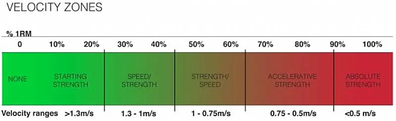 Velocity Zones
