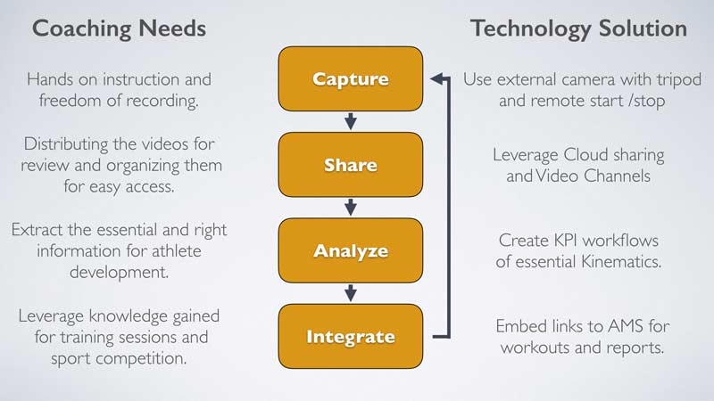 Video Analysis Workflow