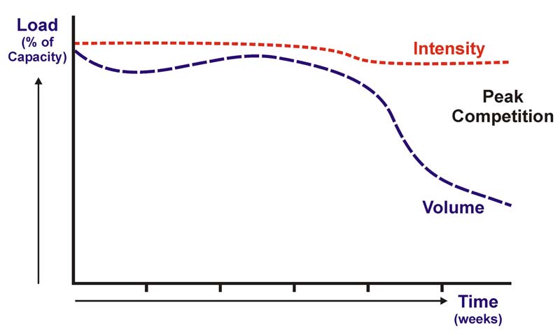 Taper Volume Intensity