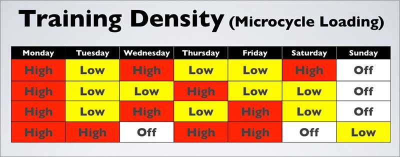 Weekly Training Density