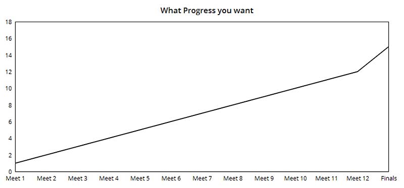 What you want in progress