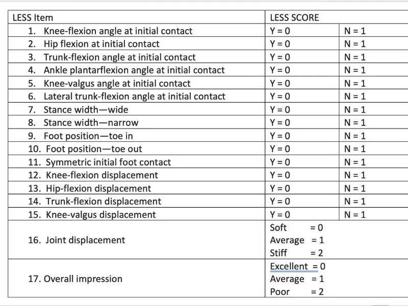 LESS Scoring table