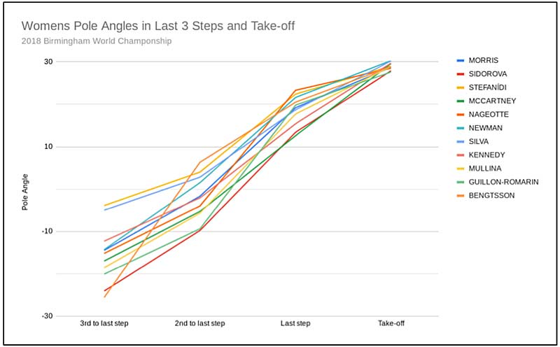 Women's Pole Angles