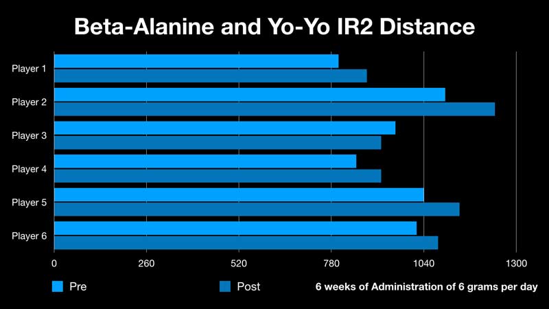 Yo-Yo Beta-Alanine