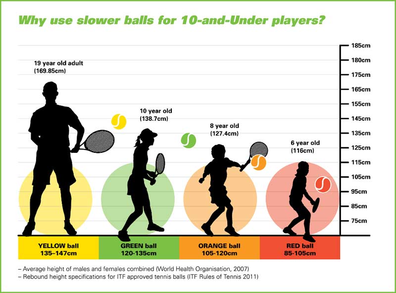 Youth Tennis Ball Sizes