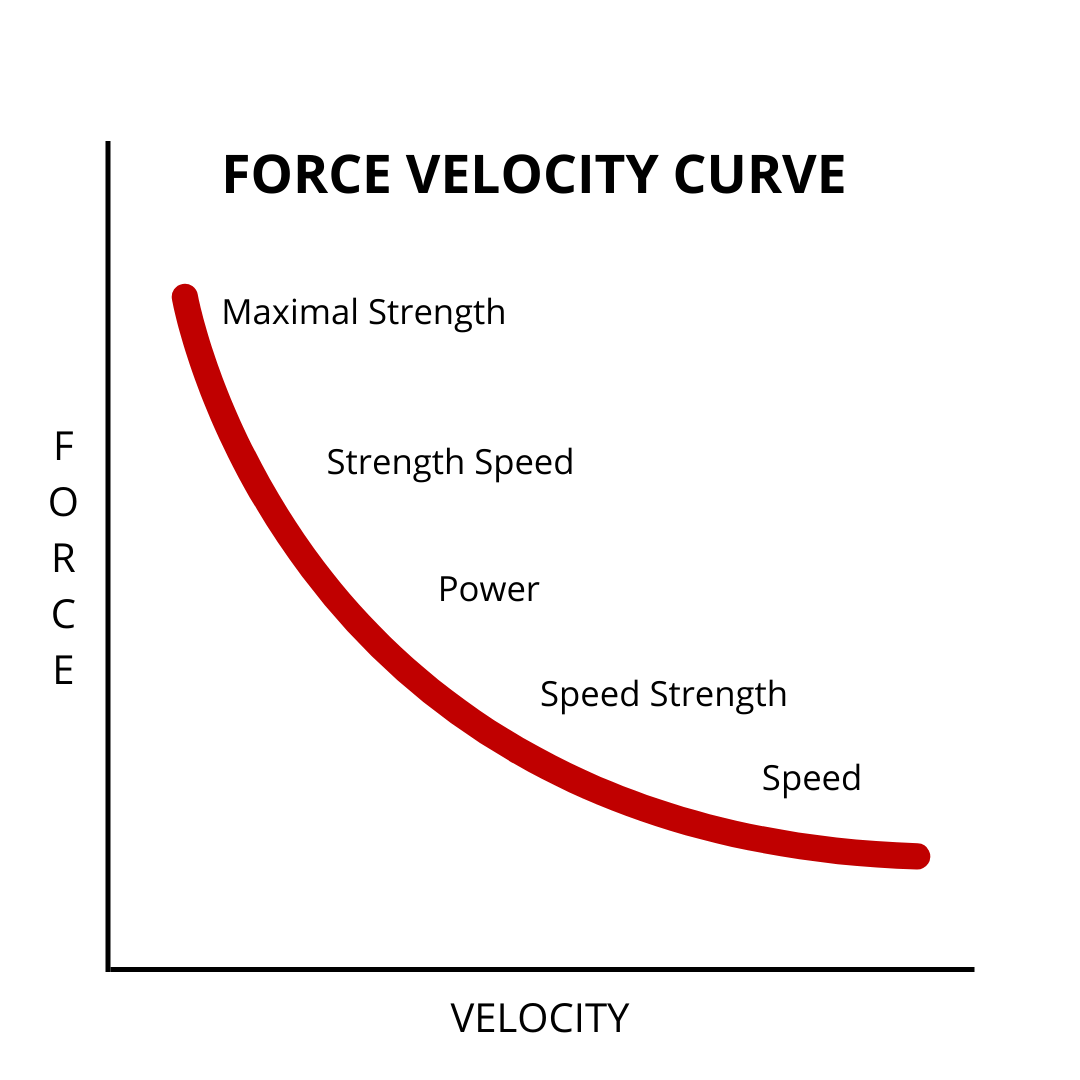 A diagram of a speed and strength

Description automatically generated
