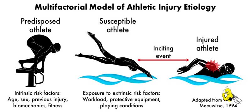 Athlete Injury Etiology