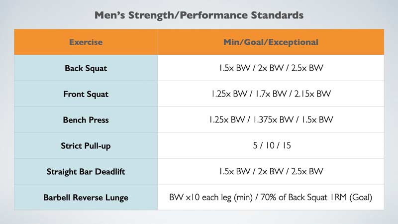 Mens Strength Standards