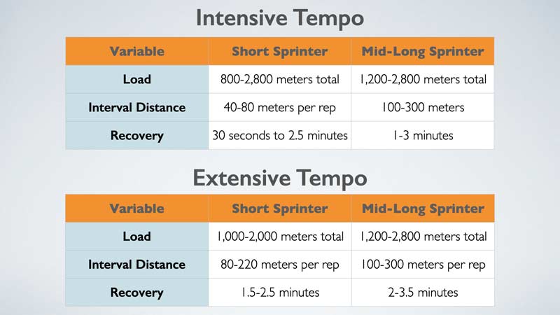 Intensive Extensive Tempo