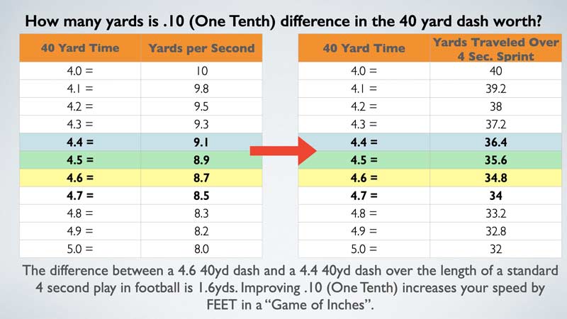 Speed Differences