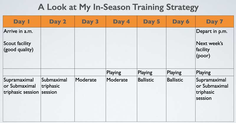 In Season Training