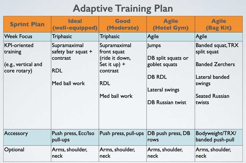 Adaptive Training Plan