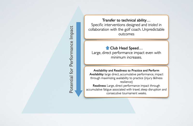 Impact Pyramid Golf