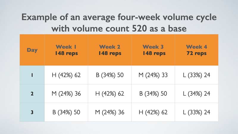 4 Week Mesocycle