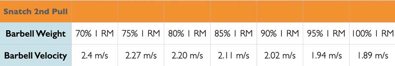 Barbell Velocities