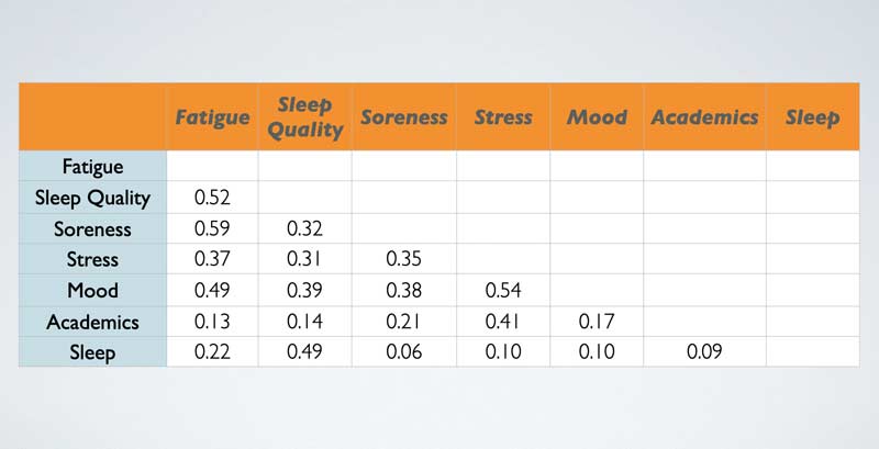 Pearson Correlations