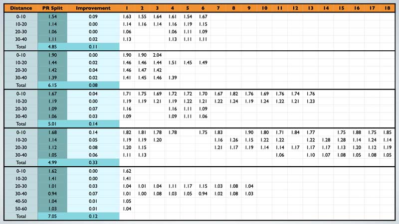 Adjusted Data