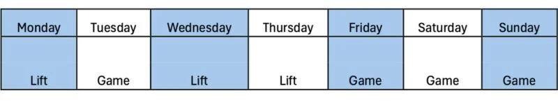 A weekly schedule chart with days listed left to right. Monday, Wednesday, and Thursday are marked Lift. Tuesday, Friday, Saturday, and Sunday are marked Game.