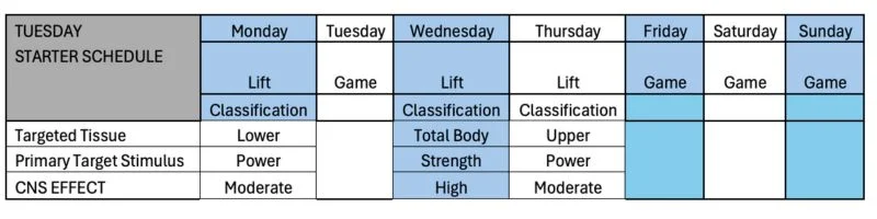 A weekly training schedule chart showing activities for each day: alternating “Lift” and “Game” sessions. Targets shift between lower, total body, and upper, with varying power, strength, and CNS effect levels.