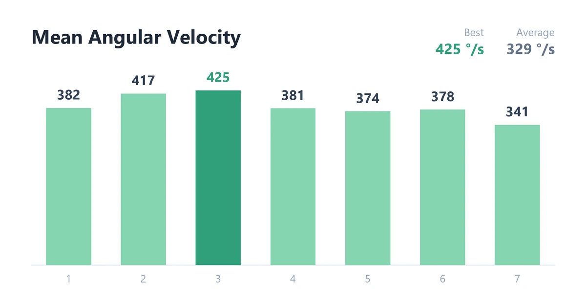 Bar chart of mean angular velocity per rep for the Acceleration Piston Swing; best 425°/s, average 329°/s.