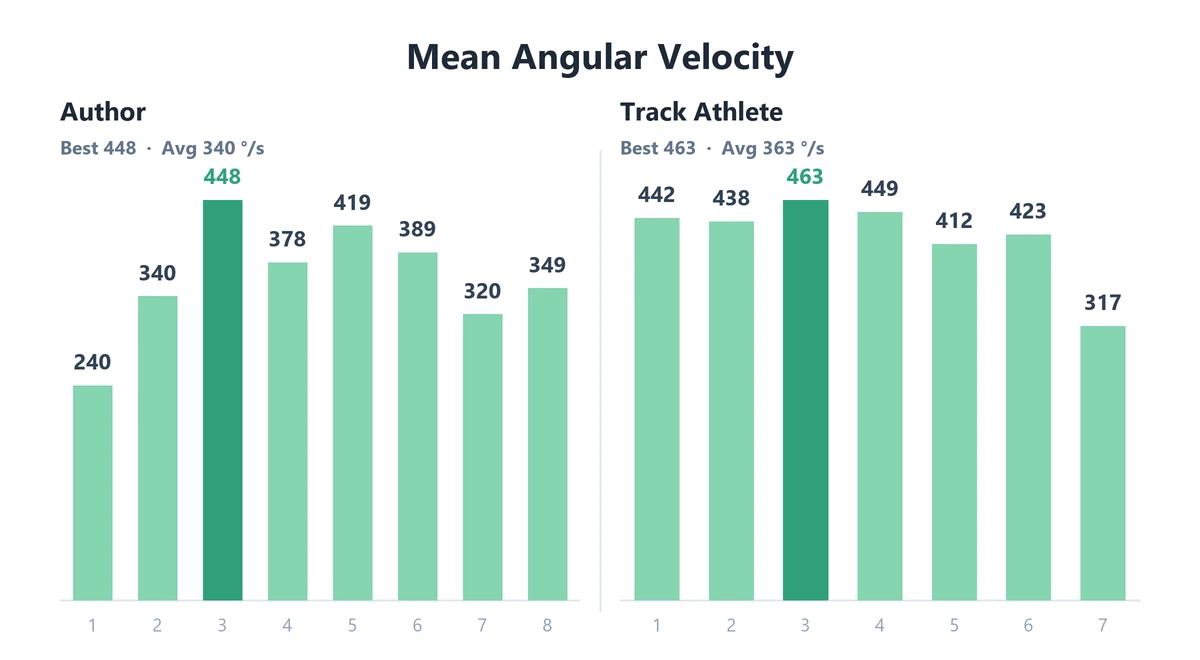 Mean angular velocity per rep comparing the author (best 448°/s, average 340°/s) with a track athlete (best 463°/s, average 363°/s) during single-leg sprints.