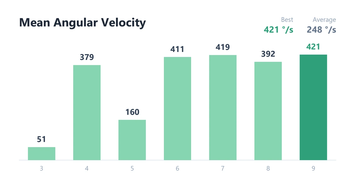 Bar chart of mean angular velocity per rep for the Frans Bosch Step-Down Switch; best 421°/s, average 248°/s.
