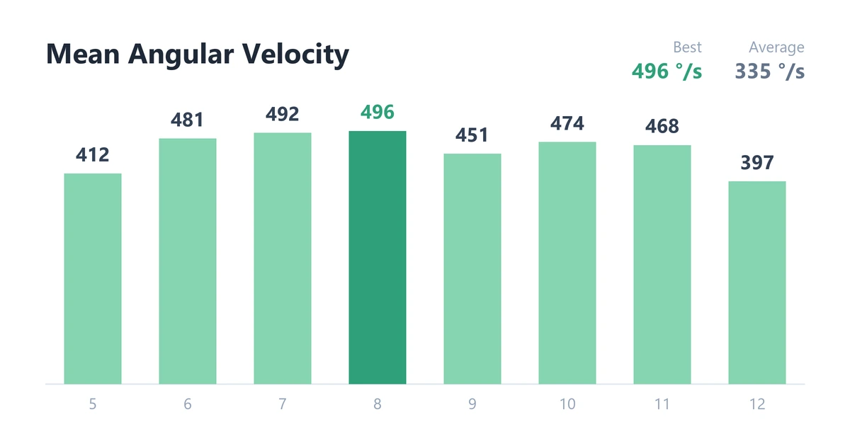 Bar chart of mean angular velocity per rep for a track athlete's Gear 3 acceleration on the SHREDmill; best 496°/s, average 335°/s.