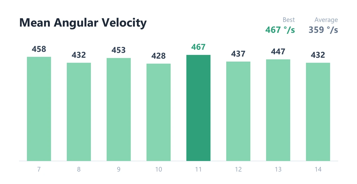 Bar chart of mean angular velocity per rep for the single-leg SHREDmill sprint; best 467°/s, average 359°/s.
