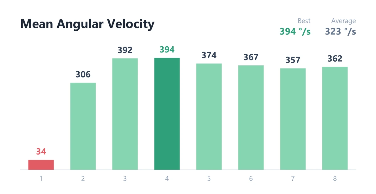 Bar chart of mean angular velocity per rep for the Slice in Place drill; best 394°/s, average 323°/s.