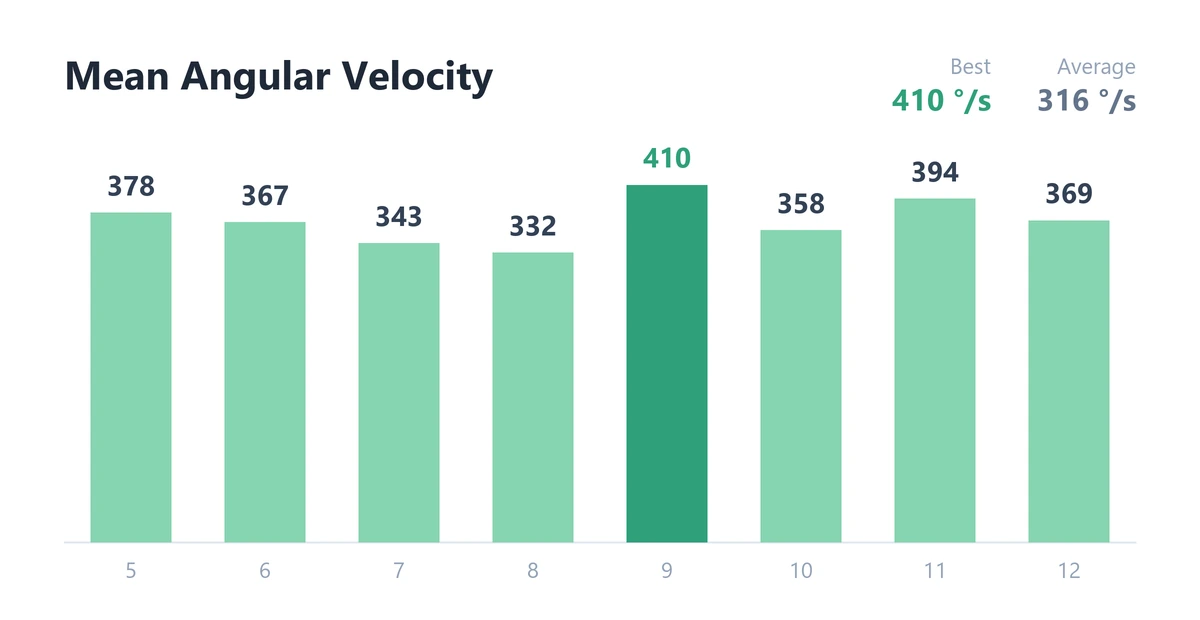 Bar chart of mean angular velocity per rep for the Upright Cycle B drill; best 410°/s, average 316°/s.