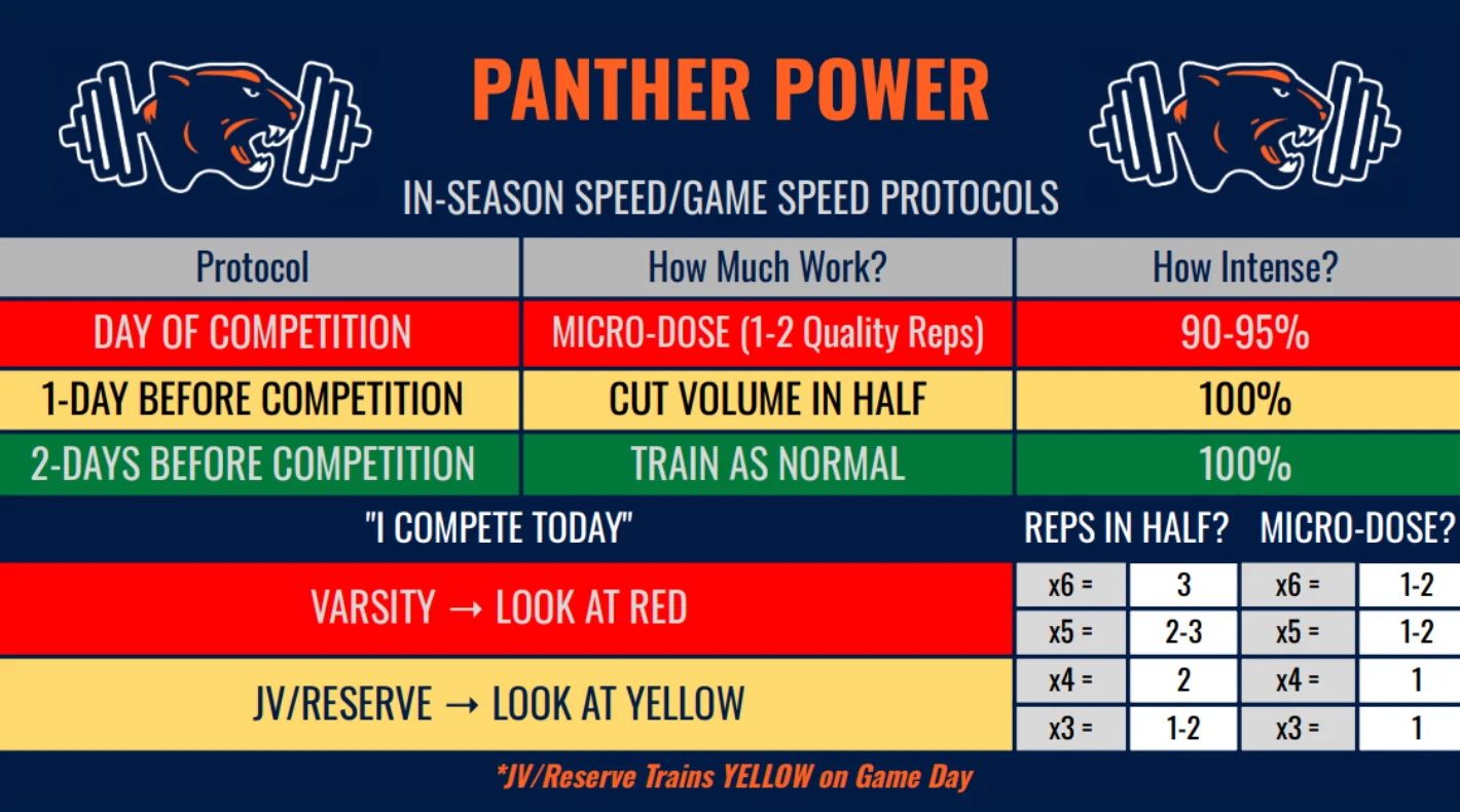 In-Season Game Speed Protocols