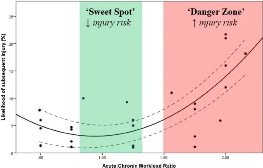 A chart showing acute-to-chronic workload ratio zones and injury-risk likelihood.
