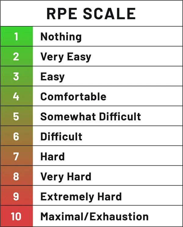 A 1 to 10 rating of perceived exertion scale ranging from nothing to maximal exhaustion.